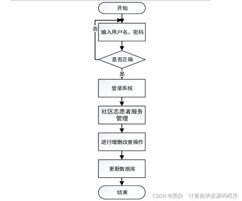 基于SpringBoot的社區(qū)志愿者服務系統(tǒng)的設計與實現(xiàn)